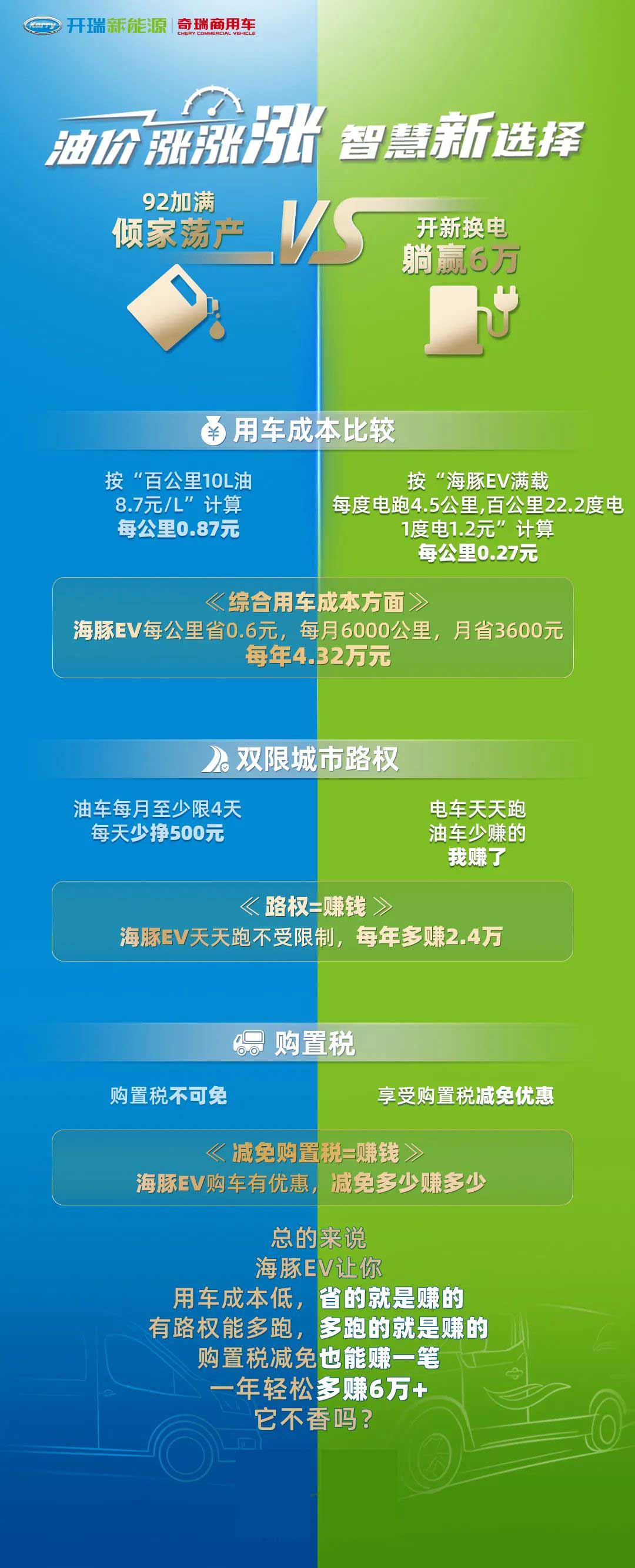 油價上漲，選擇新能源汽車，一年多賺6萬不香嗎？